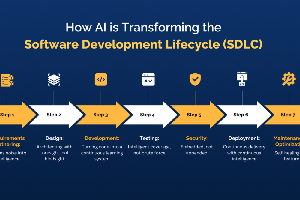 AI transforming the Software Development Lifecycle across seven stages from requirements to maintenance.