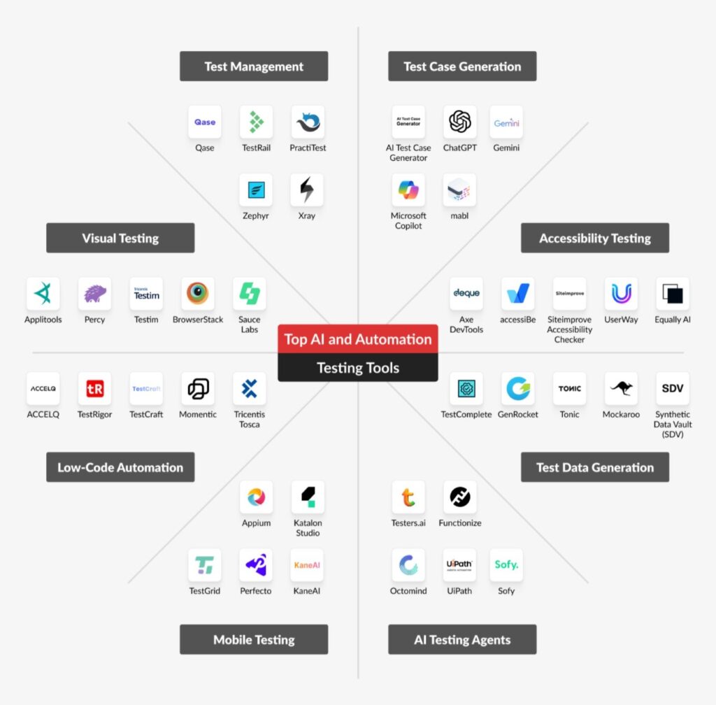 Diagram categorizing AI and automation tools used in software testing.